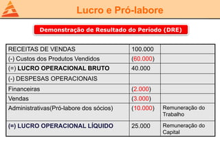 Lucro e Pró-labore
RECEITAS DE VENDAS 100.000
(-) Custos dos Produtos Vendidos (60.000)
(=) LUCRO OPERACIONAL BRUTO 40.000
(-) DESPESAS OPERACIONAIS
Financeiras (2.000)
Vendas (3.000)
Administrativas(Pró-labore dos sócios) (10.000) Remuneração do
Trabalho
(=) LUCRO OPERACIONAL LÍQUIDO 25.000 Remuneração do
Capital
Demonstração de Resultado do Período (DRE)
 