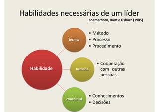 Habilidades necessárias de um líder
Shemerhorn, Hunt e Osborn (1985)
técnica
• Método
• Processo
• Procedimento
humana
• Cooperação
com outras
pessoas
conceitual
• Conhecimentos
• Decisões
Habilidade
 