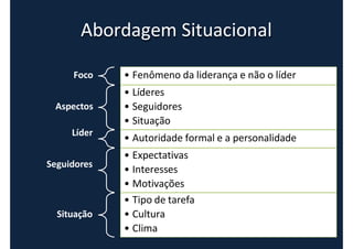 Abordagem Situacional
Foco
Aspectos
Líder
Seguidores
Situação
• Fenômeno da liderança e não o líder
• Líderes
• Seguidores
• Situação
• Autoridade formal e a personalidade
• Expectativas
• Interesses
• Motivações
• Tipo de tarefa
• Cultura
• Clima
 
