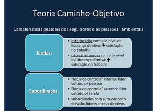 Teoria Caminho-Objetivo
• estruturadas com alto nível de
liderança diretiva:  satisfação
no trabalho
• não-estruturadas com alto nível
de liderança diretiva: 
satisfação no trabalho
Tarefas:
• “locus de controle” interno: líder
voltado p/ pessoas
• “locus de controle” externo: líder
voltado p/ tarefa
• subordinados com auto-conceito
elevado: líderes menos diretivos
Subordinados:
Características pessoais dos seguidores e as pressões ambientais
 