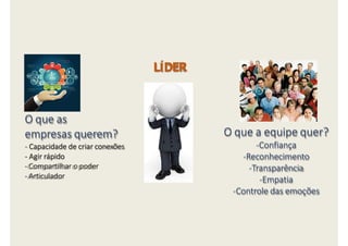 O que as
empresas querem?
- Capacidade de criar conexões
- Agir rápido
- Compartilhar o poder
- Articulador
LÍDER
O que a equipe quer?
-Confiança
-Reconhecimento
-Transparência
-Empatia
-Controle das emoções
 