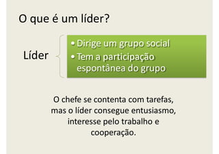 O que é um líder?
Líder
•Dirige um grupo social
•Tem a participação
espontânea do grupo
O chefe se contenta com tarefas,
mas o líder consegue entusiasmo,
interesse pelo trabalho e
cooperação.
 