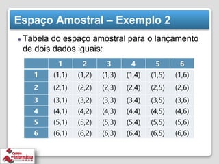 Espaço Amostral – Exemplo 2
⚫ Tabela do espaço amostral para o lançamento
de dois dados iguais:
1 2 3 4 5 6
1 (1,1) (1,2) (1,3) (1,4) (1,5) (1,6)
2 (2,1) (2,2) (2,3) (2,4) (2,5) (2,6)
3 (3,1) (3,2) (3,3) (3,4) (3,5) (3,6)
4 (4,1) (4,2) (4,3) (4,4) (4,5) (4,6)
5 (5,1) (5,2) (5,3) (5,4) (5,5) (5,6)
6 (6,1) (6,2) (6,3) (6,4) (6,5) (6,6)
 