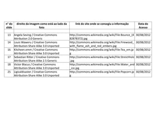Tabela de Imagens
n° do
slide
direito da imagem como está ao lado da
foto
link do site onde se consegiu a informação Data do
Acesso
13 Angela Seving / Creative Commons
Attribution 2.0 Generic
http://commons.wikimedia.org/wiki/File:Bounce_(4
82878372).jpg
30/08/2012
14 Louis Waweru / Creative Commons
Attribution-Share Alike 3.0 Unported
http://commons.wikimedia.org/wiki/File:Firewood_
with_flame_ash_and_red_embers.jpg
30/08/2012
16 Kitcheen.emm / Creative Commons
Attribution-Share Alike 3.0 Unported
http://commons.wikimedia.org/wiki/File:Tea_em.jp
g
30/08/2012
17 Sebastian Ritter / Creative Commons
Attribution-Share Alike 2.5 Generic
http://commons.wikimedia.org/wiki/File:Streichholz
.jpg
30/08/2012
18 Victor Blacus / Creative Commons
Attribution-Share Alike 3.0 Unported
http://commons.wikimedia.org/wiki/File:Water_and
_ice.jpg
30/08/2012
25 Ligicaldisaster / Creative Commons
Attribution-Share Alike 3.0 Unported
http://commons.wikimedia.org/wiki/File:Popcorn.jp
g
30/08/2012
 