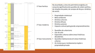 1a Fase heróica
2ª Fase moderna
3a Fase monumento
Na atualidade,a área do patrimônioenglobaum
conjuntosignificativode questões de ordem politica,
de relações de poder, de campos de forças e âmbitos
do social;
• Propriedade intelectual
• Meio ambiente
• Direitosculturais
• Direitosdifusos
• Direitosautorais
• Impacto cultural pelo grande empreendimentos
• Questões de urbanismo
• Uso do solo
• Expansões urbanassobre áreas históricas
decadentes
• Questões habitacionaisem áreas históricas
urbanas
• Os limitesque o tombamentoimpõe à
propriedadeprivada
 
