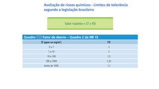 Avaliação de riscos químicos - Limites de tolerância
segundo a legislação brasileira
 