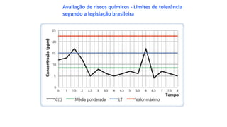 Avaliação de riscos químicos - Limites de tolerância
segundo a legislação brasileira
 