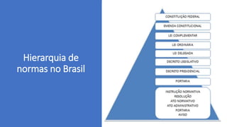 Hierarquia de
normas no Brasil
 
