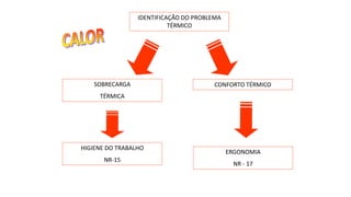 IDENTIFICAÇÃO DO PROBLEMA
TÉRMICO
CONFORTO TÉRMICO
SOBRECARGA
TÉRMICA
HIGIENE DO TRABALHO
NR-15
ERGONOMIA
NR - 17
 