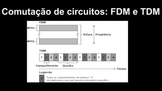 Comutação de circuitos: FDM e TDM
 
