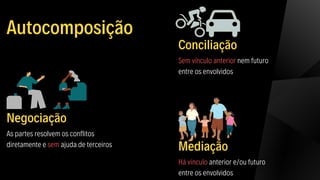 Autocomposição
Negociação
As partes resolvem os conflitos
diretamente e sem ajuda de terceiros
Conciliação
Sem vínculo anterior nem futuro
entre os envolvidos
Mediação
Há vínculo anterior e/ou futuro
entre os envolvidos
 