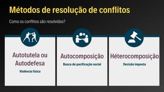 Métodos de resolução de conflitos
Como os conflitos são resolvidos?
Autotutela ou
Autodefesa
Violência física
Autocomposição
Busca de pacificação social
Héterocomposição
Decisão imposta
 