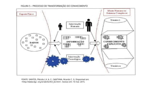 FIGURA 5 – PROCESSO DE TRANSFORMAÇÃO DO CONHECIMENTO
FONTE: SANTOS, Plácida L.V. A. C.; SANT'ANA, Ricardo C. G. Disponível em:
<http://www.dgz. org.br/abr02/Art_02.htm>. Acesso em: 10 mar. 2015.
 