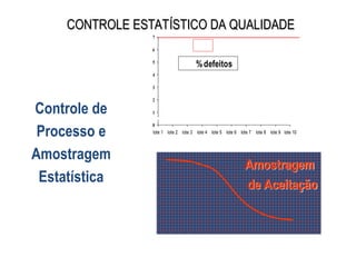 CONTROLE ESTATÍSTICO DA QUALIDADE
CONTROLE ESTATÍSTICO DA QUALIDADE
Controle de
Processo e
Amostragem
Estatística
Amostragem
de Aceitação
0
1
2
3
4
5
6
7
lote 1 lote 2 lote 3 lote 4 lote 5 lote 6 lote 7 lote 8 lote 9 lote 10
%defeitos
LSC
 