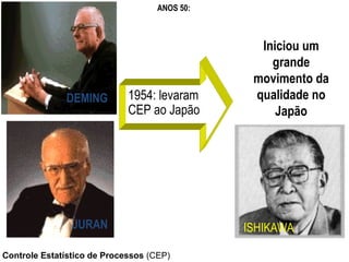Iniciou um
grande
movimento da
qualidade no
Japão
ISHIKAWA
DEMING
JURAN
1954: levaram
CEP ao Japão
Controle Estatístico de Processos (CEP)
ANOS 50:
 