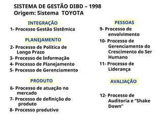 SISTEMA DE GESTÃO DIBD – 1998
Origem: Sistema TOYOTA
1- Processo Gestão Sistêmica
2- Processo de Política de
Longo Prazo
3- Processo de Informação
4- Processo de Planejamento
5- Processo de Gerenciamento
6- Processo de atuação no
mercado
7- Processo de definição do
produto
8- Processo produtivo
9- Processo de
envolvimento
10- Processo de
Gerenciamento do
Crescimento do Ser
Humano
11- Processo de
Liderança
12- Processo de
Auditoria e “Shake
Down”
INTEGRAÇÃO
PLANEJAMENTO
PRODUTO
PESSOAS
AVALIAÇÃO
 
