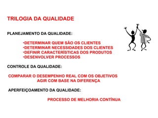 TRILOGIA DA QUALIDADE
PLANEJAMENTO DA QUALIDADE:
•DETERMINAR QUEM SÃO OS CLIENTES
•DETERMINAR NECESSIDADES DOS CLIENTES
•DEFINIR CARACTERÍSTICAS DOS PRODUTOS
•DESENVOLVER PROCESSOS
CONTROLE DA QUALIDADE:
COMPARAR O DESEMPENHO REAL COM OS OBJETIVOS
AGIR COM BASE NA DIFERENÇA
APERFEIÇOAMENTO DA QUALIDADE:
PROCESSO DE MELHORIA CONTÍNUA
 