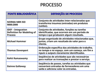 PROCESSO
PROCESSO
FONTE BIBLIOGRÁFICA
FONTE BIBLIOGRÁFICA DEFINIÇÃO DE PROCESSO
DEFINIÇÃO DE PROCESSO
NORMA NBR ISO
9000:2000
Conjunto de atividades inter-relacionadas que
transforma insumos (entradas) em produtos
(saídas).
IDEF – Integration
Definition for Modeling of
Process
Conjunto de atividades, funções ou tarefas
identificadas, que ocorrem em um período de
tempo e que produzem algum resultado.
Michael Hammer
Grupo organizado de atividades relacionadas que,
juntas, criam um resultado de valor para o
cliente.
Thomas Davenport
Ordenação específica das atividades de trabalho,
no tempo e no espaço, com um começo, um fim e
inputs e outputs claramente identificados.
Rohit Ramaswamy
Seqüências de atividades que são necessárias
para realizar as transações e prestar o serviço.
Dainne Galloway
Seqüência de passos, tarefas ou atividades que
convertem entradas de fornecedores em uma
saída e adiciona valor às entradas.
 
