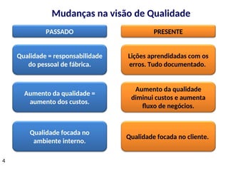 4
Qualidade = responsabilidade
do pessoal de fábrica.
Lições aprendidadas com os
erros. Tudo documentado.
Aumento da qualidade =
aumento dos custos.
Aumento da qualidade
diminui custos e aumenta
fluxo de negócios.
Qualidade focada no
ambiente interno.
Qualidade focada no cliente.
Mudanças na visão de Qualidade
PASSADO PRESENTE
 
