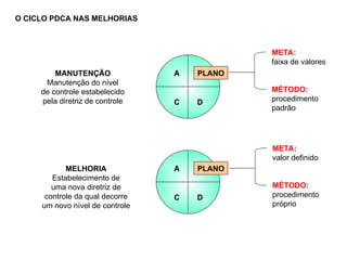 O CICLO PDCA NAS MELHORIAS
PLANO
A
C D
MANUTENÇÃO
Manutenção do nível
de controle estabelecido
pela diretriz de controle
PLANO
A
C D
MELHORIA
Estabelecimento de
uma nova diretriz de
controle da qual decorre
um novo nível de controle
META:
faixa de valores
MÉTODO:
procedimento
padrão
META:
valor definido
MÉTODO:
procedimento
próprio
 