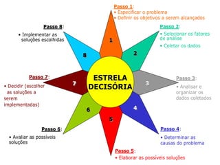 Passo 1:
• Especificar o problema
• Definir os objetivos a serem alcançados
Passo 2:
• Selecionar os fatores
de análise
• Coletar os dados
Passo 3:
• Analisar e
organizar os
dados coletados
Passo 4:
• Determinar as
causas do problema
Passo 5:
• Elaborar as possíveis soluções
Passo 6:
• Avaliar as possíveis
soluções
Passo 7:
• Decidir (escolher
as soluções a
serem
implementadas)
Passo 8:
• Implementar as
soluções escolhidas
ESTRELA
DECISÓRIA
7
7
8
8
6
6
5
5
4
4
3
3
2
2
1
1
Passo 1:
• Especificar o problema
• Definir os objetivos a serem alcançados
Passo 2:
• Selecionar os fatores
de análise
• Coletar os dados
Passo 3:
• Analisar e
organizar os
dados coletados
Passo 4:
• Determinar as
causas do problema
Passo 5:
• Elaborar as possíveis soluções
Passo 6:
• Avaliar as possíveis
soluções
Passo 7:
• Decidir (escolher
as soluções a
serem
implementadas)
Passo 8:
• Implementar as
soluções escolhidas
ESTRELA
DECISÓRIA
7
7
8
8
6
6
5
5
4
4
3
3
2
2
1
1
 