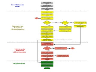 Solicita caixa da
Recall
Recebe caixa e
higieniza documentos
Maço será
eliminado?
Sim
Não
Coordenação
DGA
Técnicos de
Arquivo
(Organização)
Analisa assunto do
maço X TTD
Abre caixa e retira
maço
Digita Planilhas
Cadast./ Eliminação
Coloca maço na caixa
e lacra
Está
correto?
Não
Sim
F I M
Digitadores
Técnico de
Arquivo
(Eliminação)
Coloca caixa em local
próprio
Retira caixa do local
É amostra?
Não Preenche Planilha de
Eliminação
Coloca maço na caixa
de eliminação
Coloca carimbo
"Avaliado"
Preenche Planilha de
Cadastramento
Coloca maço na caixa
Recall
Coloca caixa no local
próprio
Entrega Planilha
Cadast. p/ Digitação
LIMPA A MESA/IDENTIFICA CAIXA PENDENTE
Sim
Separa 10% por ano/
ação
Coloca carimbo
"Amostragem"
Confere maço
eliminado com Planilha
Acerta Planilha e
devolve maço
1
1
Preenche Controle da
Caixas Eliminadas
Entrega Planilha para
Digitação
Carimba Planilha/
entrega p/ Coorden.
Entrega Controle da
Caixas p/ Coorden.
 