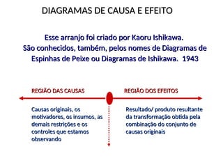 DIAGRAMAS DE CAUSA E EFEITO
DIAGRAMAS DE CAUSA E EFEITO
Esse arranjo foi criado por Kaoru Ishikawa.
Esse arranjo foi criado por Kaoru Ishikawa.
São conhecidos, também, pelos nomes de Diagramas de
São conhecidos, também, pelos nomes de Diagramas de
Espinhas de Peixe ou Diagramas de Ishikawa. 1943
Espinhas de Peixe ou Diagramas de Ishikawa. 1943
Causas originais, os
Causas originais, os
motivadores, os insumos, as
motivadores, os insumos, as
demais restrições e os
demais restrições e os
controles que estamos
controles que estamos
observando
observando
REGIÃO DAS CAUSAS
REGIÃO DAS CAUSAS REGIÃO DOS EFEITOS
REGIÃO DOS EFEITOS
Resultado/ produto resultante
Resultado/ produto resultante
da transformação obtida pela
da transformação obtida pela
combinação do conjunto de
combinação do conjunto de
causas originais
causas originais
 