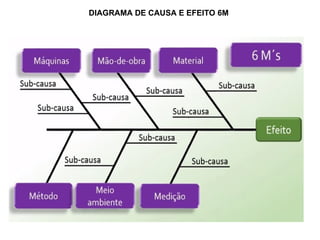 DIAGRAMA DE CAUSA E EFEITO 6M
 