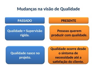 Qualidade = Supervisão
rígida.
Pessoas querem
produzir com qualidade.
Qualidade nasce no
projeto.
Qualidade ocorre desde
o sintoma de
necessidade até a
satisfação do cliente.
Mudanças na visão de Qualidade
PASSADO PRESENTE
 