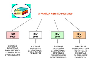 A FAMÍLIA NBR ISO 9000:2000
ISO
9000
ISO
9001
ISO
9004
ISO
19011
SISTEMAS
DE GESTÃO
DA QUALIDADE -
FUNDAMENTOS
E VOCABULÁRIO
SISTEMAS
DE GESTÃO
DA QUALIDADE -
REQUISITOS
SISTEMAS
DE GESTÃO
DA QUALIDADE -
DIRETRIZES
PARA MELHORIA
DE DESEMPENHO
DIRETRIZES
SOBRE AUDITORIA
DE SISTEMAS
DE GESTÃO
DA QUALIDADE
E AMBIENTAL
 
