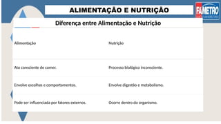 ALIMENTAÇÃO E NUTRIÇÃO
Diferença entre Alimentação e Nutrição
Alimentação Nutrição
Ato consciente de comer. Processo biológico inconsciente.
Envolve escolhas e comportamentos. Envolve digestão e metabolismo.
Pode ser influenciada por fatores externos. Ocorre dentro do organismo.
 