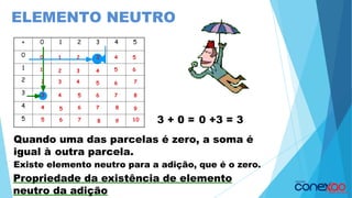 Quando uma das parcelas é zero, a soma é
igual à outra parcela.
Existe elemento neutro para a adição, que é o zero.
Propriedade da existência de elemento
neutro da adição
3 + 0 = 0 +3 = 3
ELEMENTO NEUTRO
 