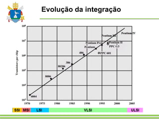 Evolução da integração
 