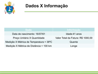 Dados X Informação
Dado Informação
Data de nascimento: 16/07/61 Idade:41 anos
Preço Unitário X Quantidade Valor Total da Fatura: R$ 1000,00
Medição X Métrica de Temperatura = 38ºC Quente
Medição X Métrica de Distância = 100 km Longe
 