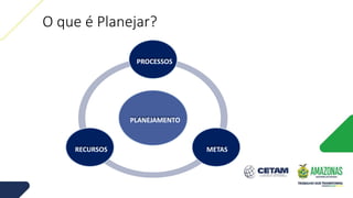 O que é Planejar?
PLANEJAMENTO
PROCESSOS
METAS
RECURSOS
 