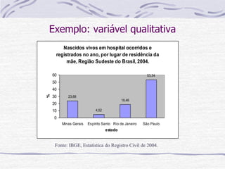 Exemplo: variável qualitativa
Nascidos vivos em hospital ocorridos e
registrados no ano, por lugar de residência da
mãe, Região Sudeste do Brasil, 2004.
23,68
4,52
18,46
53,34
0
10
20
30
40
50
60
Minas Gerais Espírito Santo Rio de Janeiro São Paulo
estado
%
Fonte: IBGE, Estatística do Registro Civil de 2004.
 