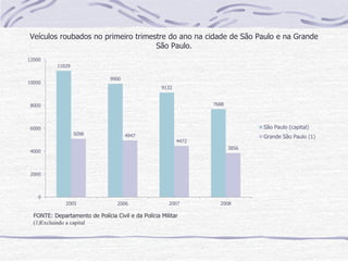 Veículos roubados no primeiro trimestre do ano na cidade de São Paulo e na Grande
São Paulo.
11029
9900
9132
7688
5098 4947
4472
3856
0
2000
4000
6000
8000
10000
12000
2005 2006 2007 2008
São Paulo (capital)
Grande São Paulo (1)
FONTE: Departamento de Polícia Civil e da Polícia Militar
(1)Excluindo a capital
 