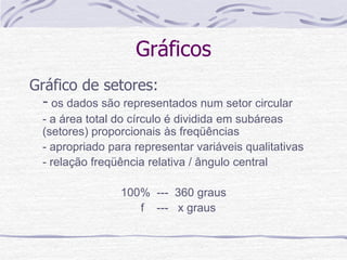 Gráficos
Gráfico de setores:
- os dados são representados num setor circular
- a área total do círculo é dividida em subáreas
(setores) proporcionais às freqüências
- apropriado para representar variáveis qualitativas
- relação freqüência relativa / ângulo central
100% --- 360 graus
f --- x graus
 