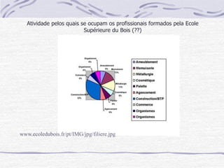 Atividade pelos quais se ocupam os profissionais formados pela Ecole
Supérieure du Bois (??)
www.ecoledubois.fr/pt/IMG/jpg/filiere.jpg
 