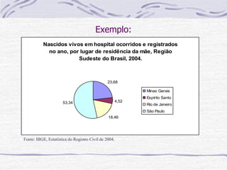 Exemplo:
Nascidos vivos em hospital ocorridos e registrados
no ano, por lugar de residência da mãe, Região
Sudeste do Brasil, 2004.
23,68
4,52
18,46
53,34
Minas Gerais
Espírito Santo
Rio de Janeiro
São Paulo
Fonte: IBGE, Estatística do Registro Civil de 2004.
 