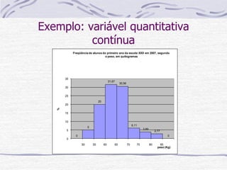 Exemplo: variável quantitativa
contínua
0
5
20
31,67
30,56
6,11
3,89
2,77
0
0
5
10
15
20
25
30
35
%
peso (Kg)
Freqüência de alunos do primeiro ano da escola XXX em 2007, segundo
o peso, em quilogramas
50 70
65
60
55 85
80
75
 