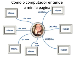 LINK	
  PARA	
  
LINK	
  PARA	
  
LINK	
  PARA	
  
LINK	
  PARA	
  
LINK	
  PARA	
  
LINK	
  PARA	
  
LINK	
  	
  
PARA	
  
Como	
  o	
  computador	
  entende	
  	
  
a	
  minha	
  página	
  
 