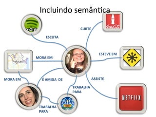 É	
  AMIGA	
  	
  DE	
  
CURTE	
  
ASSISTE	
  
ESCUTA	
  
MORA	
  EM	
  
ESTEVE	
  EM	
  
TRABALHA	
  	
  
PARA	
  
Incluindo	
  semân7ca	
  
TRABALHA	
  	
  
PARA	
  
MORA	
  EM	
  
 