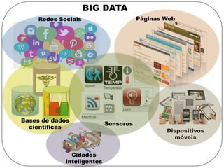 Redes Sociais Páginas Web
Bases de dados
científicas
BIG DATA
Sensores
Dispositivos
móveis
Cidades
Inteligentes
 