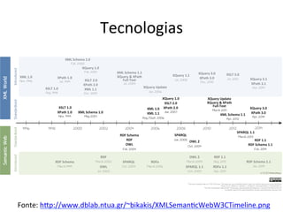 Tecnologias	
  
Fonte:	
  hip://www.dblab.ntua.gr/~bikakis/XMLSeman7cWebW3CTimeline.png	
  	
  	
  
 