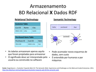 Armazenamento	
  	
  
BD	
  Relacional	
  X	
  Dados	
  RDF	
  
•  As	
  tabelas	
  armazenam	
  apenas	
  aquilo	
  
que	
  foram	
  projetadas	
  para	
  armazenar	
  
•  O	
  signiﬁcado	
  deve	
  ser	
  interpretado	
  pelo	
  
usuário	
  ou	
  construído	
  no	
  sokware	
  	
  
•  Pode	
  acomodar	
  novos	
  esquemas	
  de	
  
dados,	
  sem	
  custo	
  
•  É	
  entendido	
  por	
  humanos	
  e	
  por	
  
máquinas	
  
Fonte:	
  Feigenbaum,	
  L.	
  Evolu7on	
  Towards	
  Web	
  3.0:	
  The	
  Seman7c	
  Web.	
  Experiences	
  and	
  Challenges	
  on	
  the	
  Web	
  and	
  Inside	
  Enterprises.	
  2011.	
  
hip://pt.slideshare.net/LeeFeigenbaum/evolu7on-­‐towards-­‐web-­‐30-­‐the-­‐seman7c-­‐web	
  	
  
 