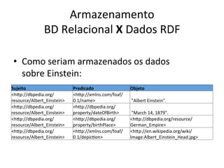 Armazenamento	
  	
  
BD	
  Relacional	
  X	
  Dados	
  RDF	
  
•  Como	
  seriam	
  armazenados	
  os	
  dados	
  	
  
sobre	
  Einstein:	
  
	
  
	
  
	
  
	
  
	
  
Sujeito	
   Predicado	
   Objeto	
  
<hip://dbpedia.org/
resource/Albert_Einstein>	
  
<hip://xmlns.com/foaf/
0.1/name>	
   	
  "Albert	
  Einstein".	
  
<hip://dbpedia.org/
resource/Albert_Einstein>	
  
<hip://dbpedia.org/
property/dateOfBirth>	
   	
  "March	
  14,	
  1879".	
  
<hip://dbpedia.org/
resource/Albert_Einstein>	
  
<hip://dbpedia.org/
property/birthPlace>	
  
<hip://dbpedia.org/resource/
German_Empire>	
  
<hip://dbpedia.org/
resource/Albert_Einstein>	
  
<hip://xmlns.com/foaf/
0.1/depic7on>	
  
<hip://en.wikipedia.org/wiki/
Image:Albert_Einstein_Head.jpg>	
  
 