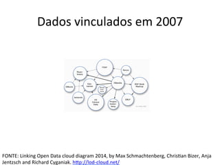 Dados	
  vinculados	
  em	
  2007	
  
FONTE:	
  Linking	
  Open	
  Data	
  cloud	
  diagram	
  2014,	
  by	
  Max	
  Schmachtenberg,	
  Chris7an	
  Bizer,	
  Anja	
  
Jentzsch	
  and	
  Richard	
  Cyganiak.	
  hip://lod-­‐cloud.net/	
  	
  
 