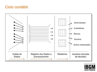 Ciclo contábil:
Coleta de
Dados
Registro dos Dados e
processamento
Relatórios Usuários (tomada
de decisão)
Administrador
Investidores
Bancos
Governo
Outros interessados
 