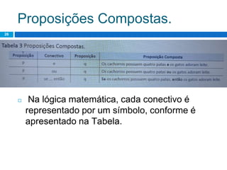 Proposições Compostas.
26
◻ Na lógica matemática, cada conectivo é
representado por um símbolo, conforme é
apresentado na Tabela.
 